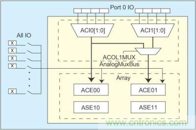 利用具有I/O模擬多路複用器的PSoC簡化傳感器控製設計