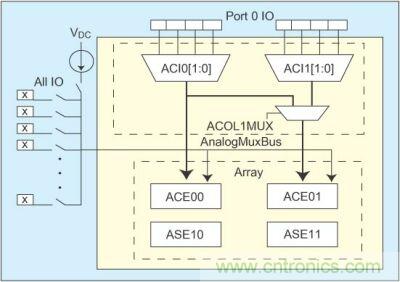 利用具有I/O模擬多路複用器的PSoC簡化傳感器控製設計