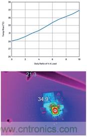 直接通過汽車電池輸入進行DC-DC轉換：5A、3.3V和5V電源符合嚴格的EMI輻射標準