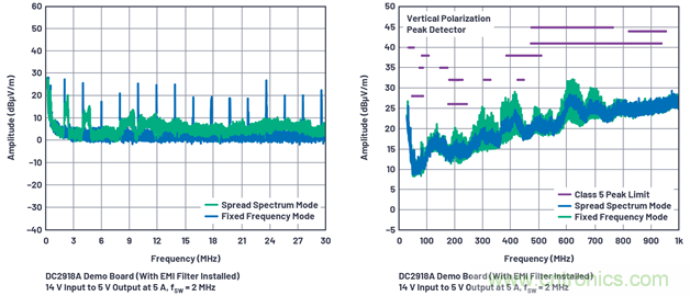 直接通過汽車電池輸入進行DC-DC轉換：5A、3.3V和5V電源符合嚴格的EMI輻射標準
