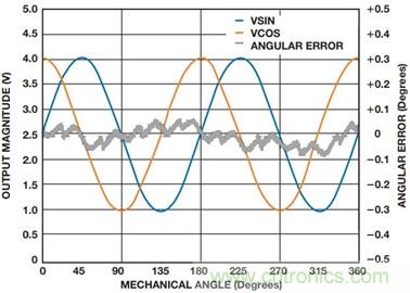 傳感器的最新發展可大幅提高BLDC電機控製性能