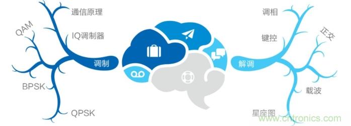 如何實現5G的調製方式？ title=