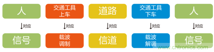 如何實現5G的調製方式？