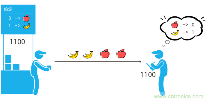 如何實現5G的調製方式？