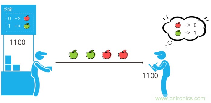 如何實現5G的調製方式？