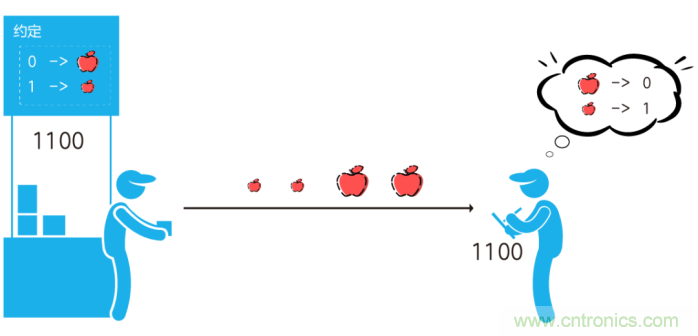如何實現5G的調製方式？