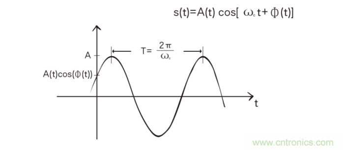 如何實現5G的調製方式？