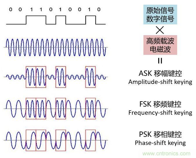 如何實現5G的調製方式？
