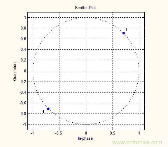 如何實現5G的調製方式？