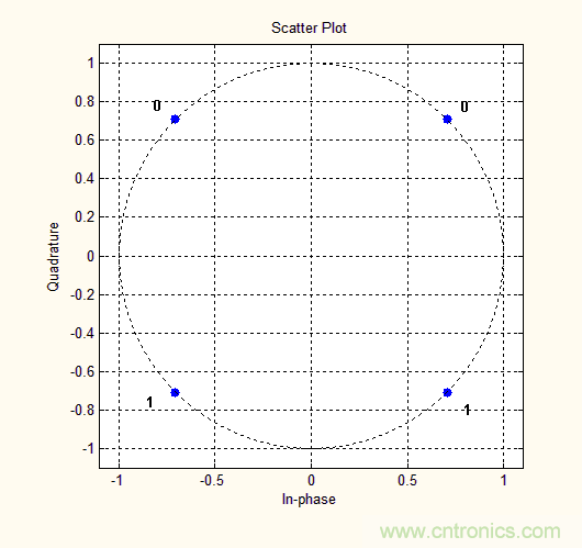 如何實現5G的調製方式？
