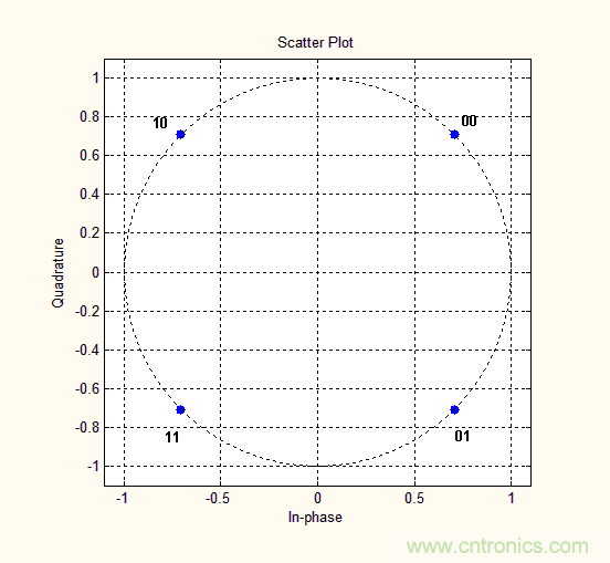 如何實現5G的調製方式？