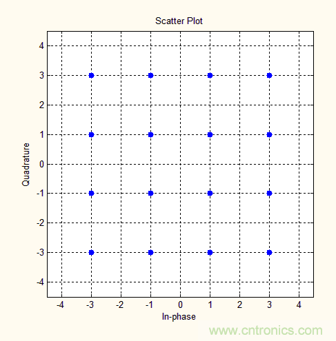 如何實現5G的調製方式？