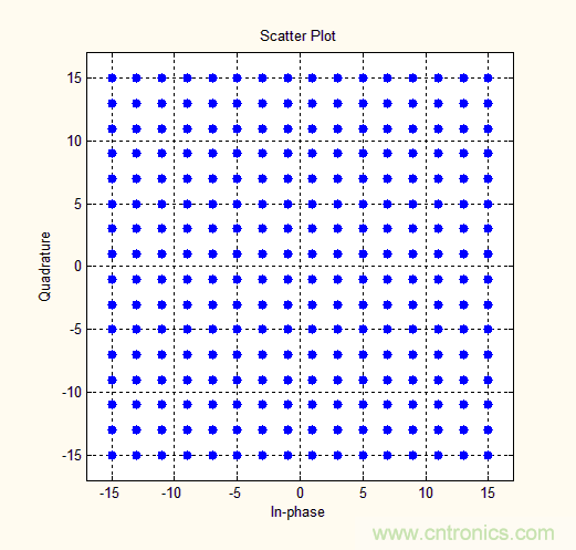 如何實現5G的調製方式？