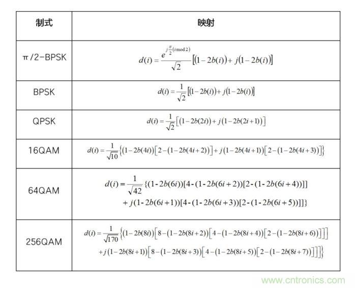 如何實現5G的調製方式？