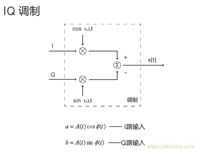 如何實現5G的調製方式？