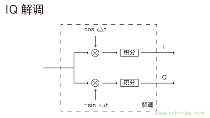如何實現5G的調製方式？