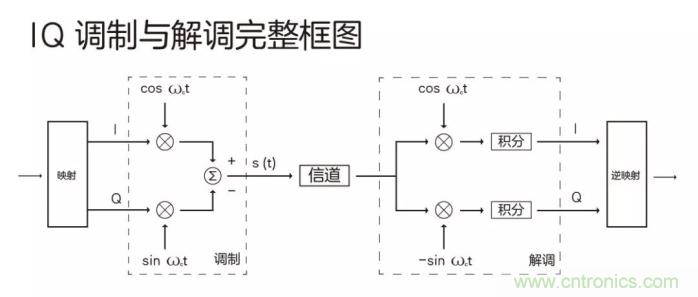 如何實現5G的調製方式？