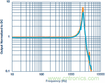 測量交流加速度：校準還是不校準？