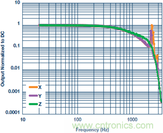 測量交流加速度：校準還是不校準？