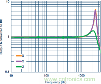 測量交流加速度：校準還是不校準？