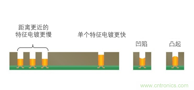 用於扇出型晶圓級封裝的銅電沉積