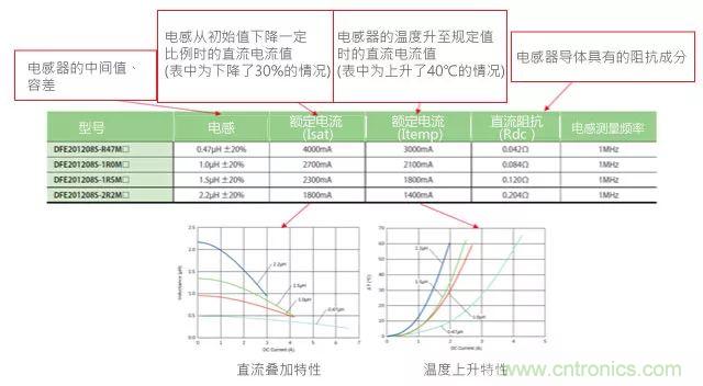 功率電感器基礎第1章：何謂功率電感器？工藝特點上的差異？