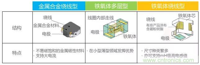 功率電感器基礎第1章：何謂功率電感器？工藝特點上的差異？