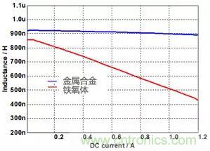 功率電感器基礎第1章：何謂功率電感器？工藝特點上的差異？