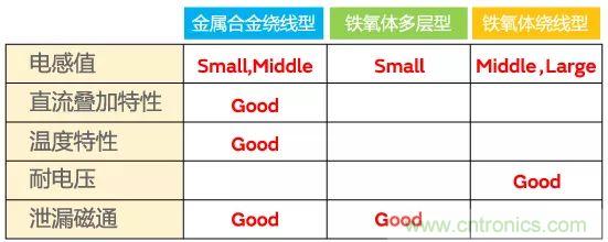 功率電感器基礎第1章：何謂功率電感器？工藝特點上的差異？