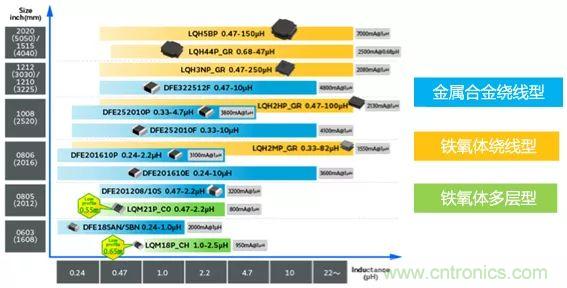 功率電感器基礎第1章：何謂功率電感器？工藝特點上的差異？
