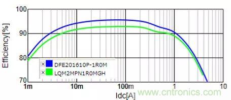 功率電感器基礎第1章：何謂功率電感器？工藝特點上的差異？