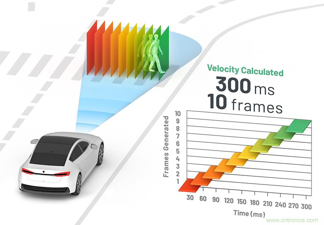 從ADAS到驅動器更換&mdash;&mdash;實際雷達性能是否足夠好？