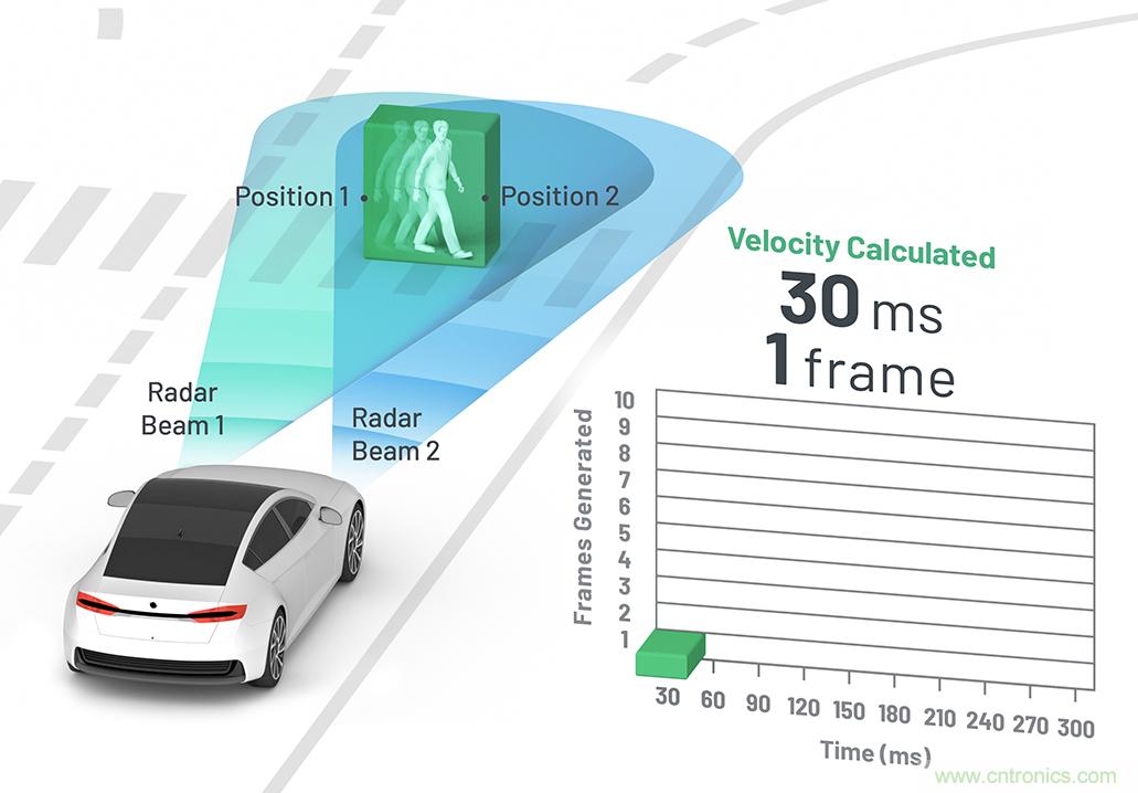 從ADAS到驅動器更換&mdash;&mdash;實際雷達性能是否足夠好？