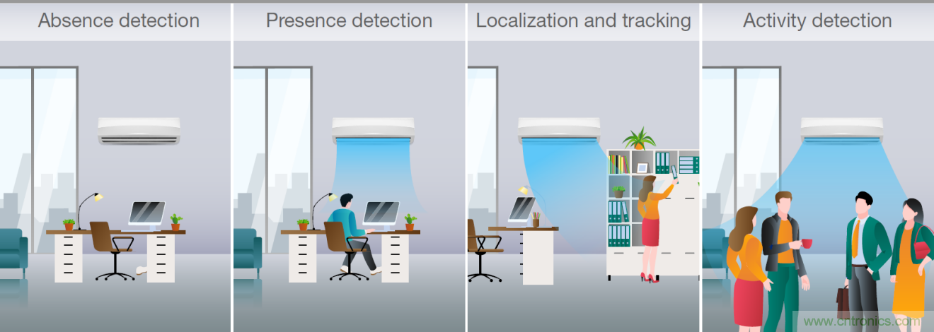 使用TI毫米波占用傳感器設計智能、高效節能的空調