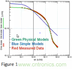 寬禁帶生態係統：快速開關和顛覆性的仿真環境