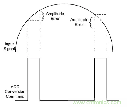 如何通過輸入采樣和電路保持工作來確保ADC精度？