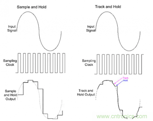 如何通過輸入采樣和電路保持工作來確保ADC精度？