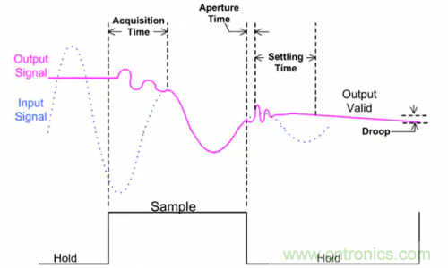 如何通過輸入采樣和電路保持工作來確保ADC精度？
