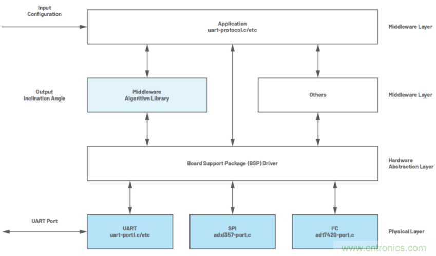 高精度、低噪聲、超低功耗！這款傾角測量解決方案你不得不看