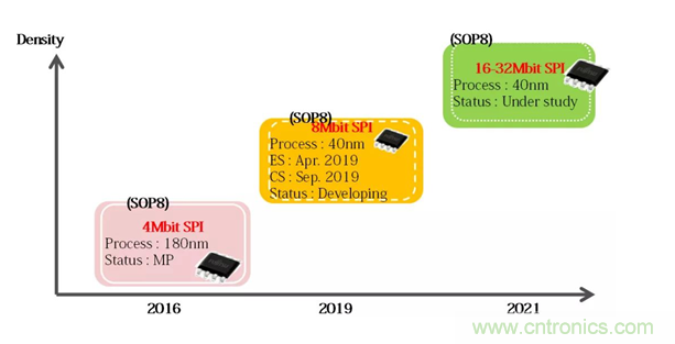 從新能源汽車到智能充電樁，富士通打造車聯網存儲IC完美陣列