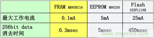 從新能源汽車到智能充電樁，富士通打造車聯網存儲IC完美陣列