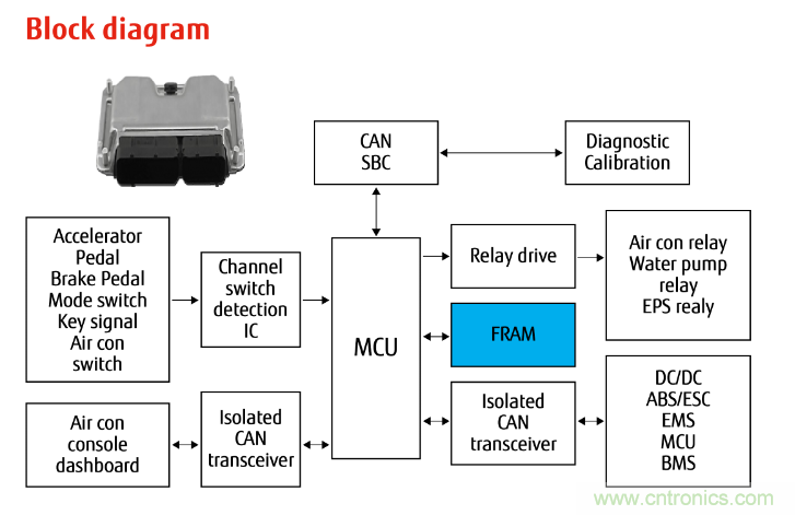 從新能源汽車到智能充電樁，富士通打造車聯網存儲IC完美陣列