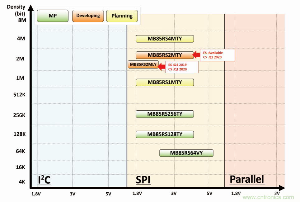 從新能源汽車到智能充電樁，富士通打造車聯網存儲IC完美陣列