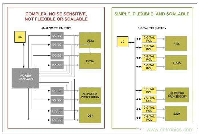 如何優化高度集成基站電源管理，試試這個解決方案？