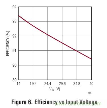 具集成型電壓限製功能的3A、1MHz降壓模式LED驅動器