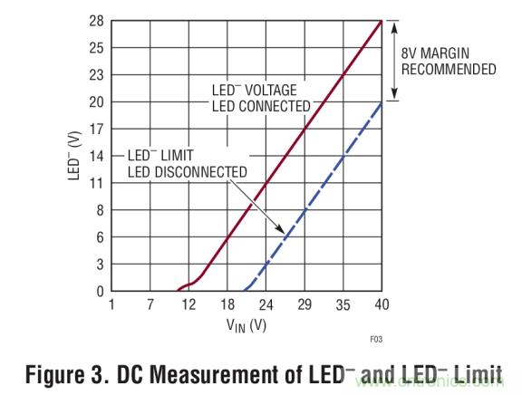 具集成型電壓限製功能的3A、1MHz降壓模式LED驅動器