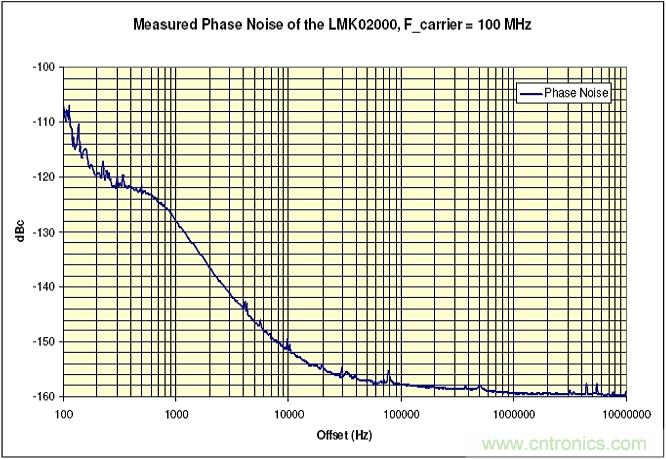 利用ADC、全差分放大器和時鍾調整電路設計模擬係統