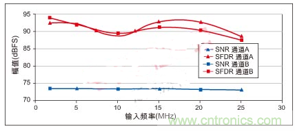 利用ADC、全差分放大器和時鍾調整電路設計模擬係統