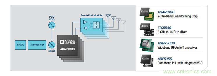 設計一個收發係統竟省下數十顆芯片，這背後原來是......
