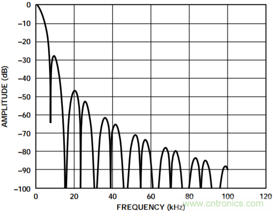 集成隔離式電源、用於太陽能光伏轉換器的完全隔離式電流檢測電路